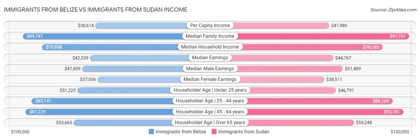 Immigrants from Belize vs Immigrants from Sudan Income
