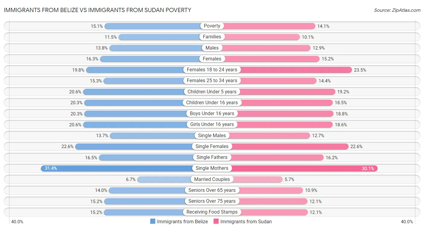 Immigrants from Belize vs Immigrants from Sudan Poverty