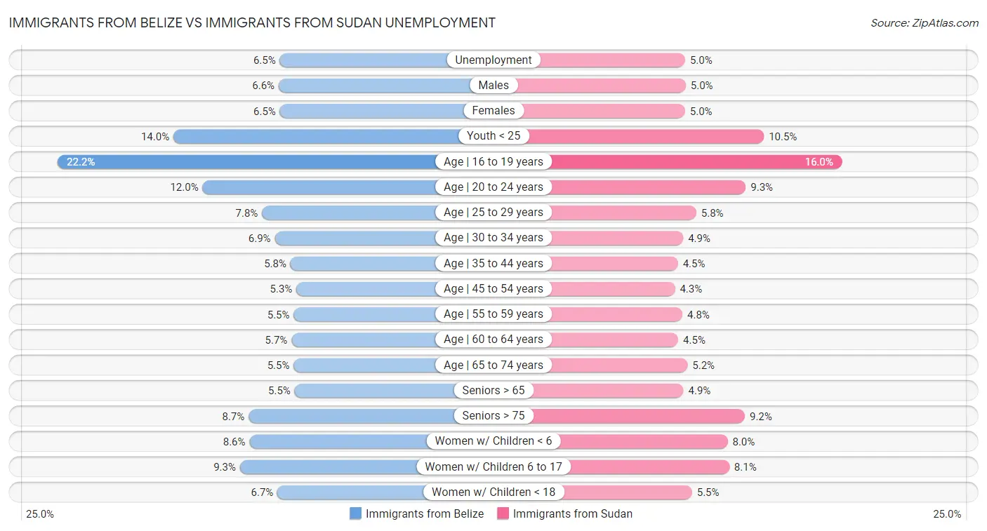 Immigrants from Belize vs Immigrants from Sudan Unemployment