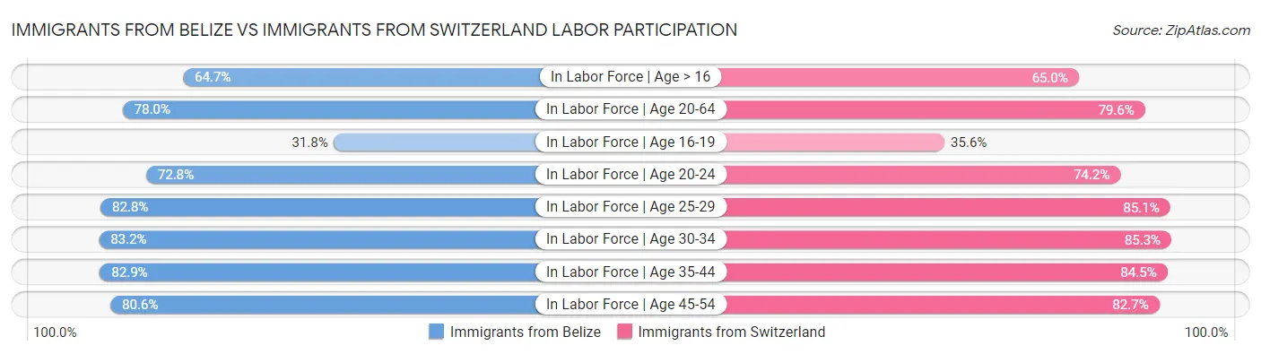 Immigrants from Belize vs Immigrants from Switzerland Labor Participation
