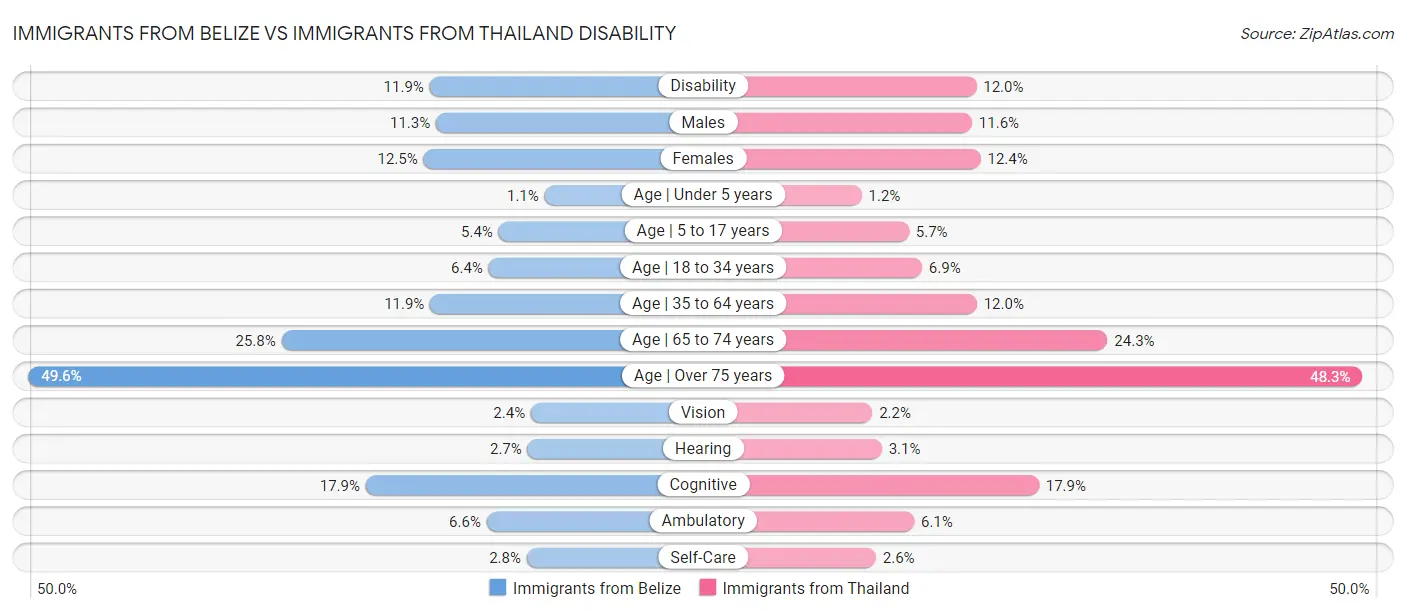 Immigrants from Belize vs Immigrants from Thailand Disability