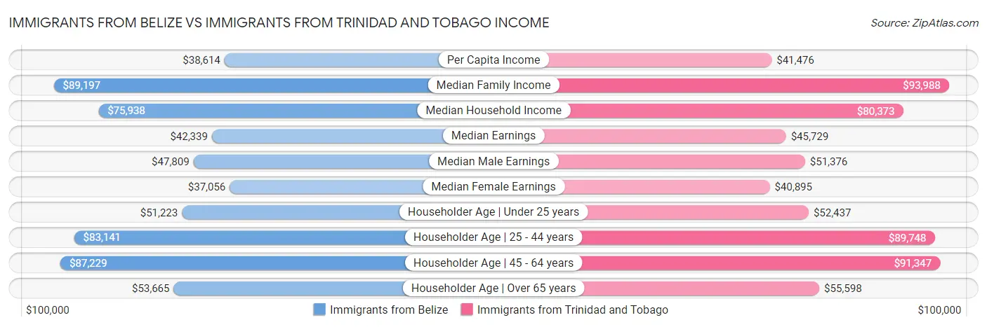 Immigrants from Belize vs Immigrants from Trinidad and Tobago Income