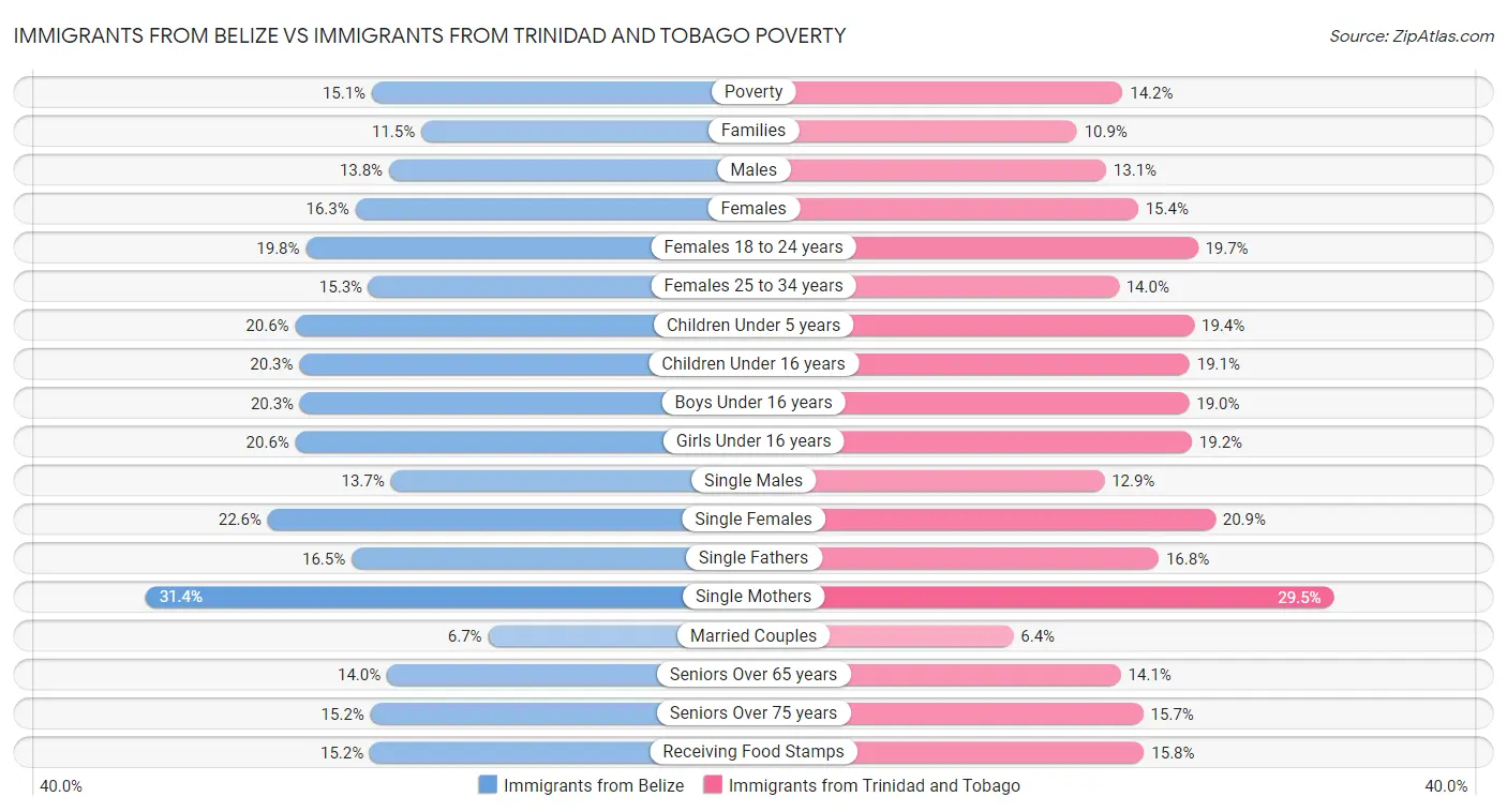 Immigrants from Belize vs Immigrants from Trinidad and Tobago Poverty