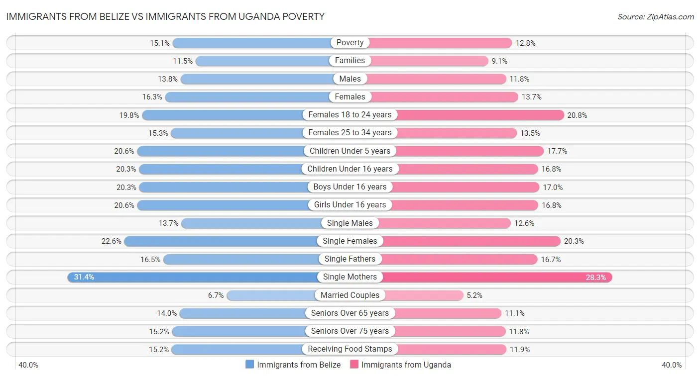 Immigrants from Belize vs Immigrants from Uganda Poverty