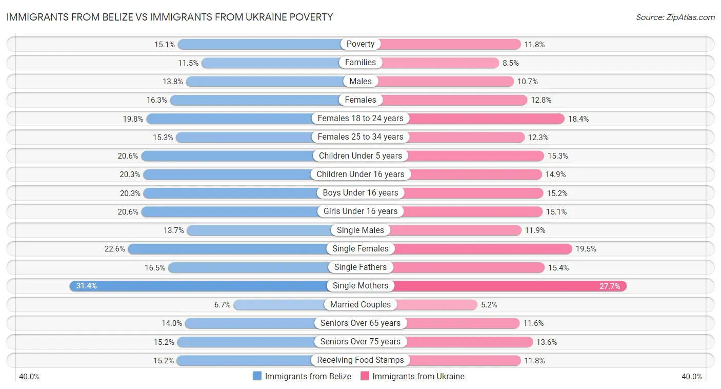 Immigrants from Belize vs Immigrants from Ukraine Poverty