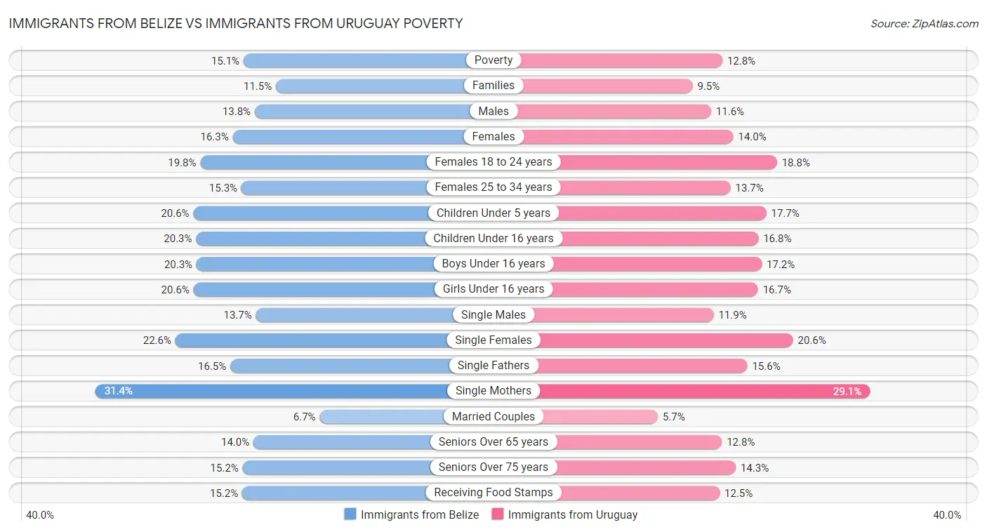 Immigrants from Belize vs Immigrants from Uruguay Poverty