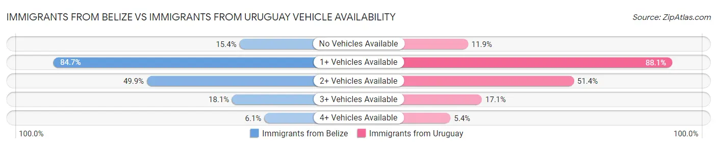 Immigrants from Belize vs Immigrants from Uruguay Vehicle Availability