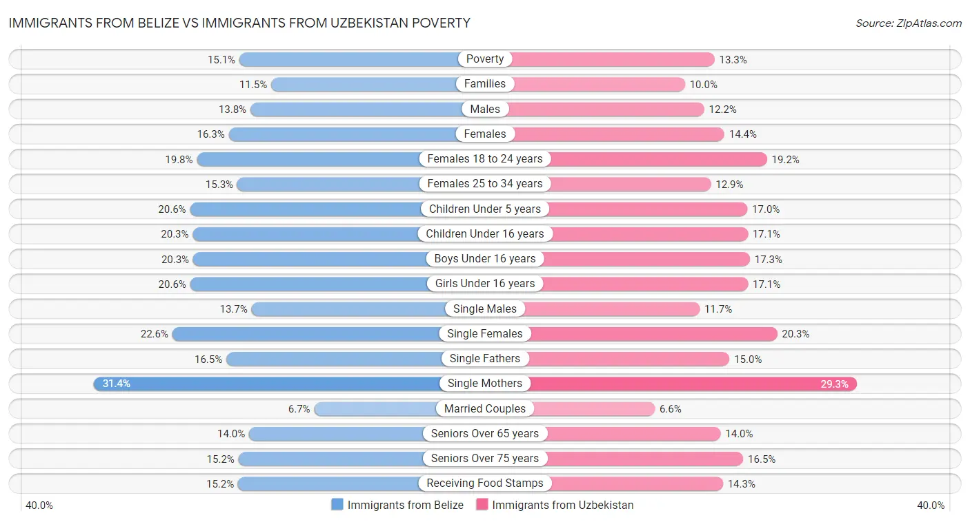Immigrants from Belize vs Immigrants from Uzbekistan Poverty