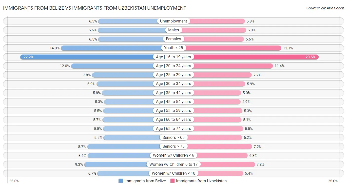 Immigrants from Belize vs Immigrants from Uzbekistan Unemployment
