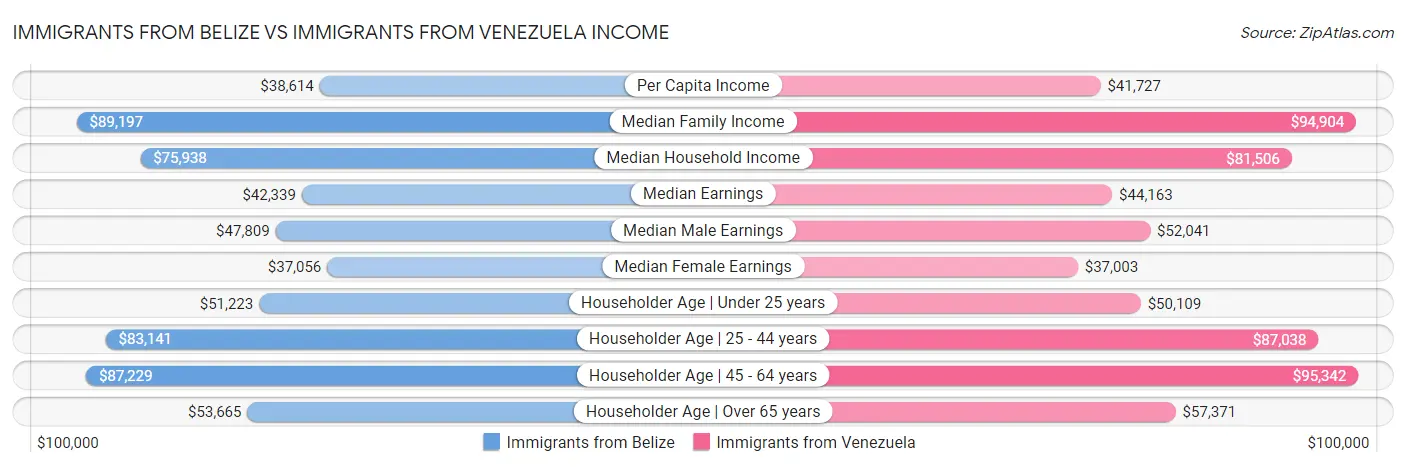 Immigrants from Belize vs Immigrants from Venezuela Income