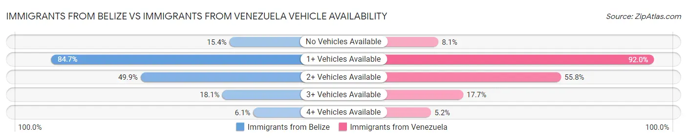 Immigrants from Belize vs Immigrants from Venezuela Vehicle Availability