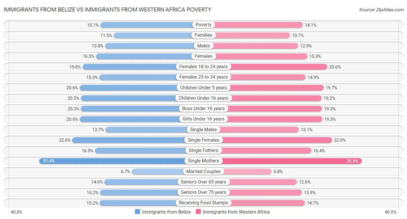 Immigrants from Belize vs Immigrants from Western Africa Poverty