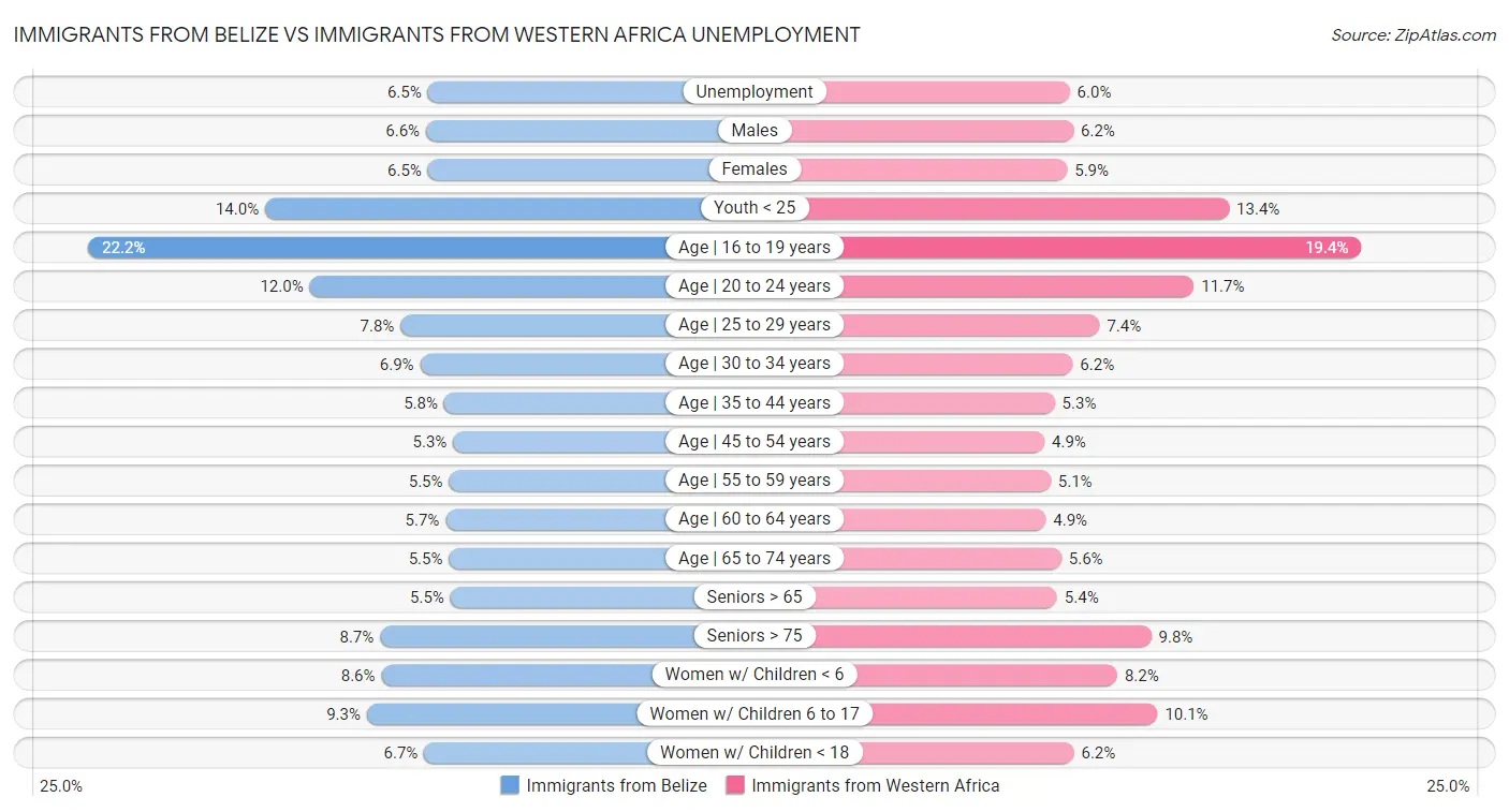Immigrants from Belize vs Immigrants from Western Africa Unemployment