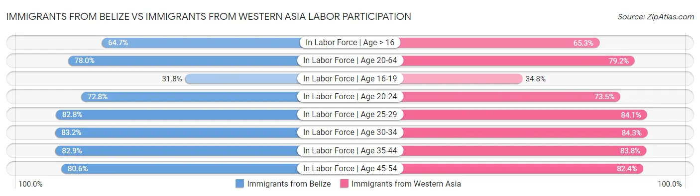 Immigrants from Belize vs Immigrants from Western Asia Labor Participation