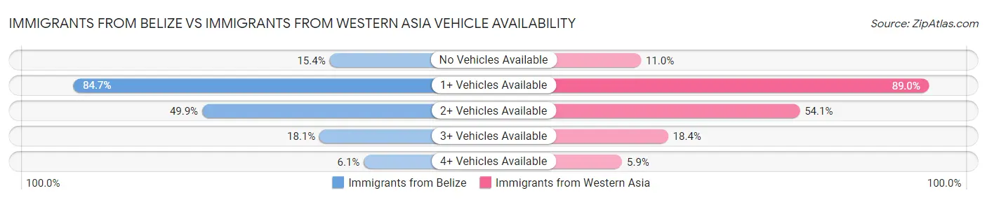 Immigrants from Belize vs Immigrants from Western Asia Vehicle Availability