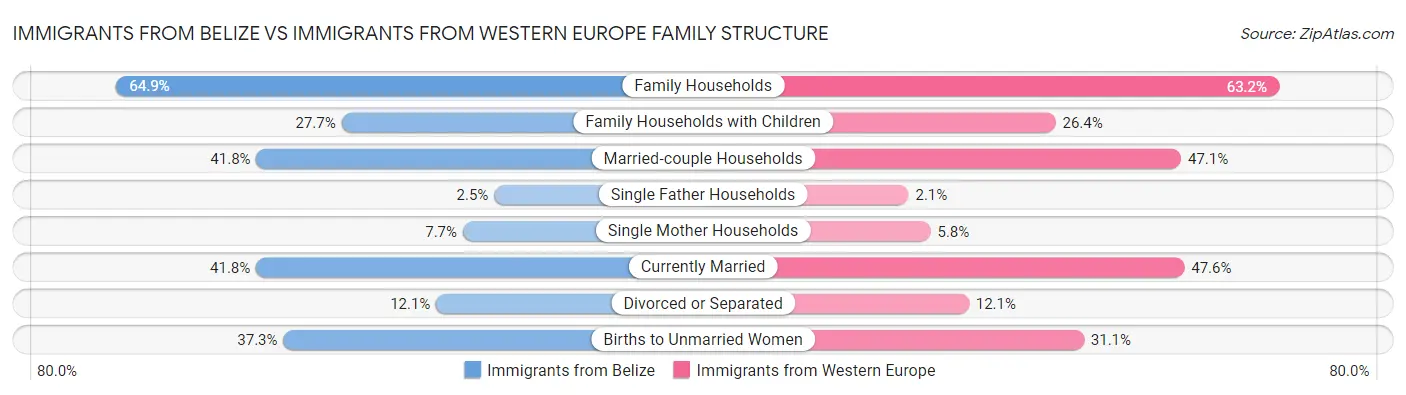 Immigrants from Belize vs Immigrants from Western Europe Family Structure