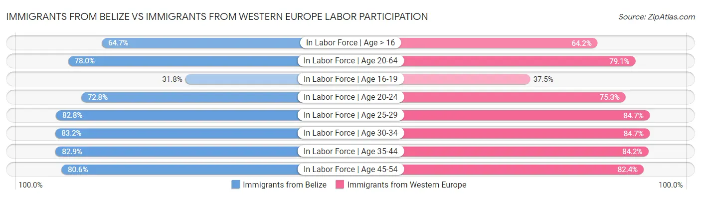 Immigrants from Belize vs Immigrants from Western Europe Labor Participation