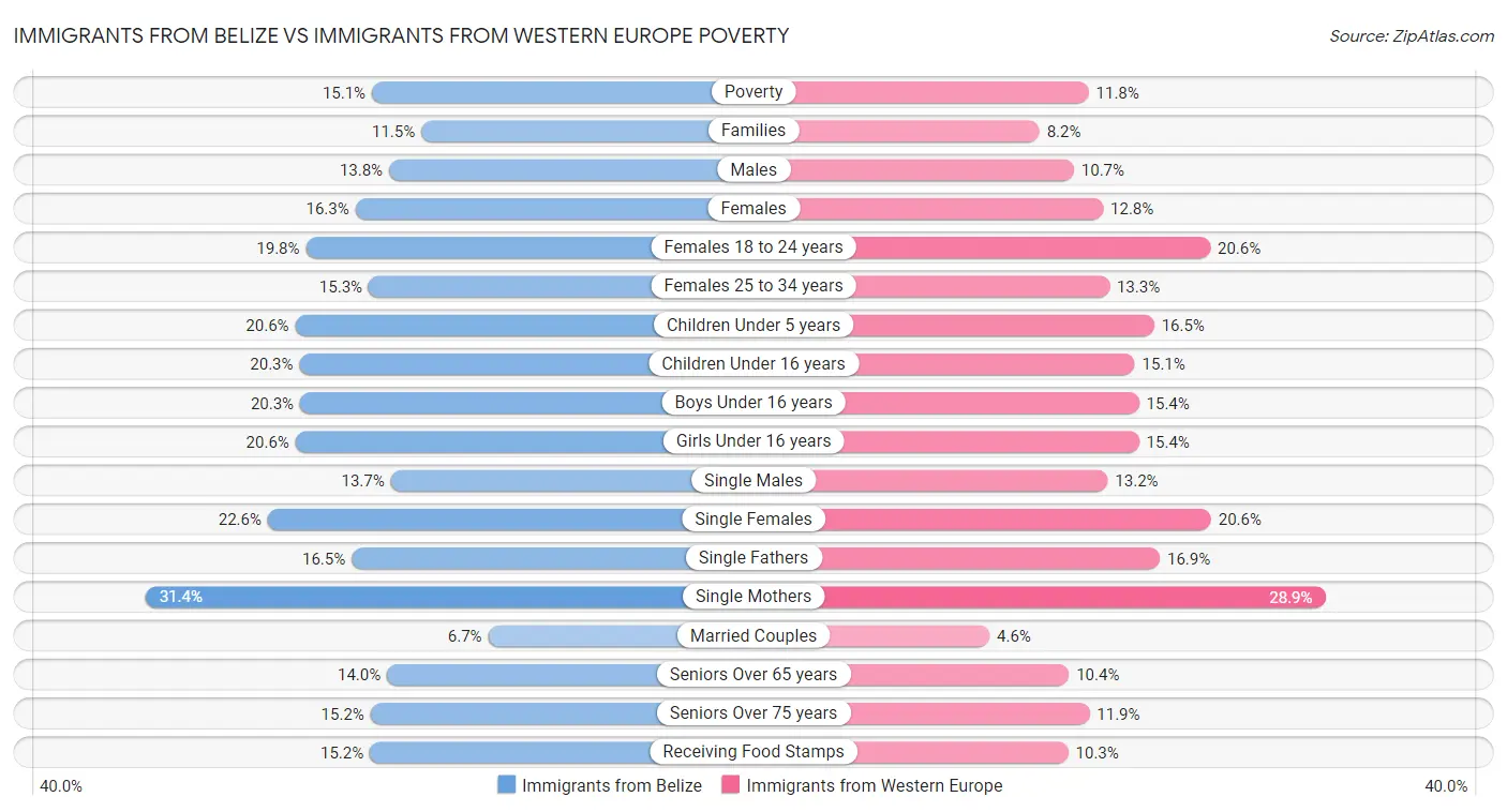 Immigrants from Belize vs Immigrants from Western Europe Poverty