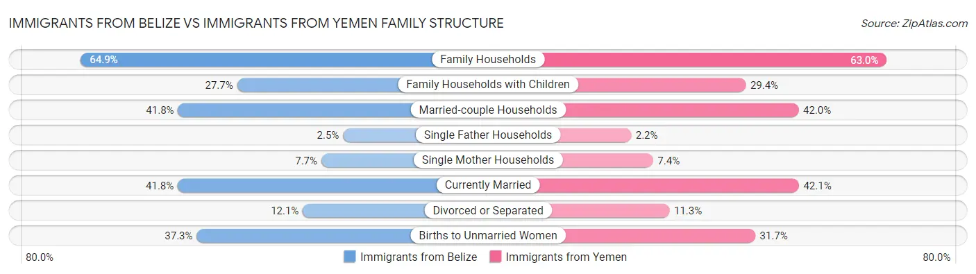 Immigrants from Belize vs Immigrants from Yemen Family Structure