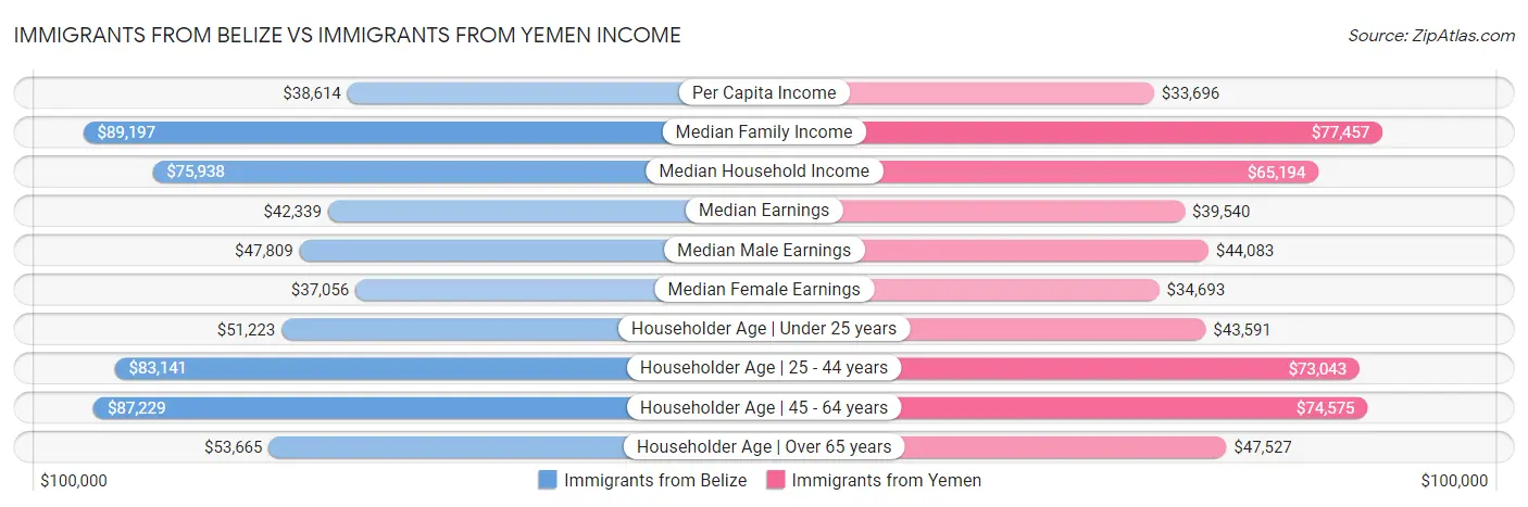 Immigrants from Belize vs Immigrants from Yemen Income
