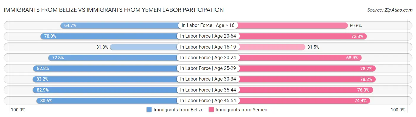 Immigrants from Belize vs Immigrants from Yemen Labor Participation