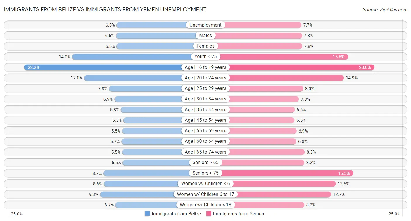 Immigrants from Belize vs Immigrants from Yemen Unemployment