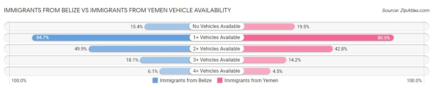Immigrants from Belize vs Immigrants from Yemen Vehicle Availability