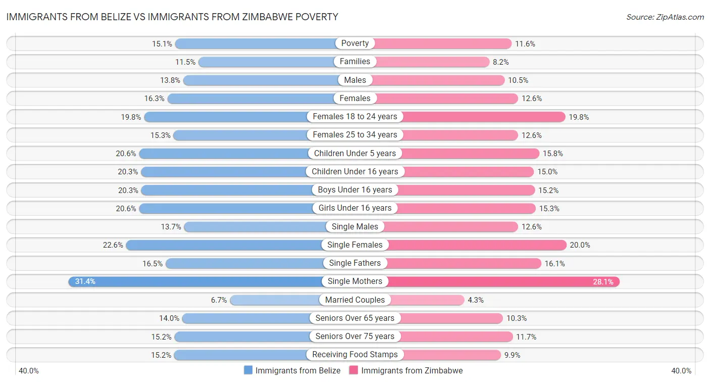 Immigrants from Belize vs Immigrants from Zimbabwe Poverty