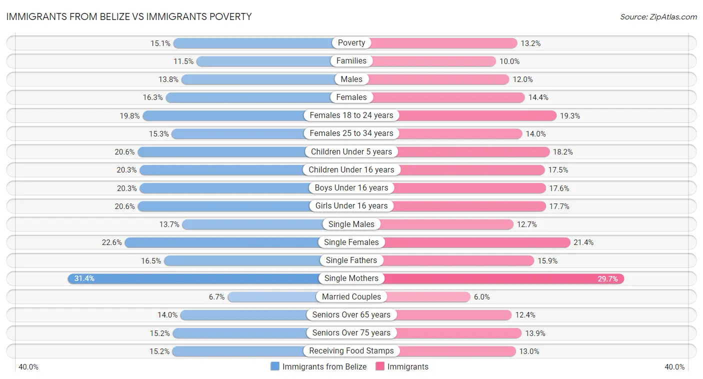 Immigrants from Belize vs Immigrants Poverty