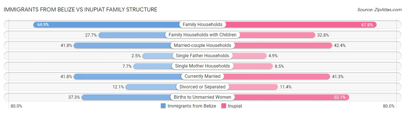 Immigrants from Belize vs Inupiat Family Structure