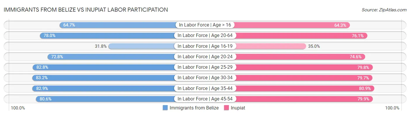 Immigrants from Belize vs Inupiat Labor Participation