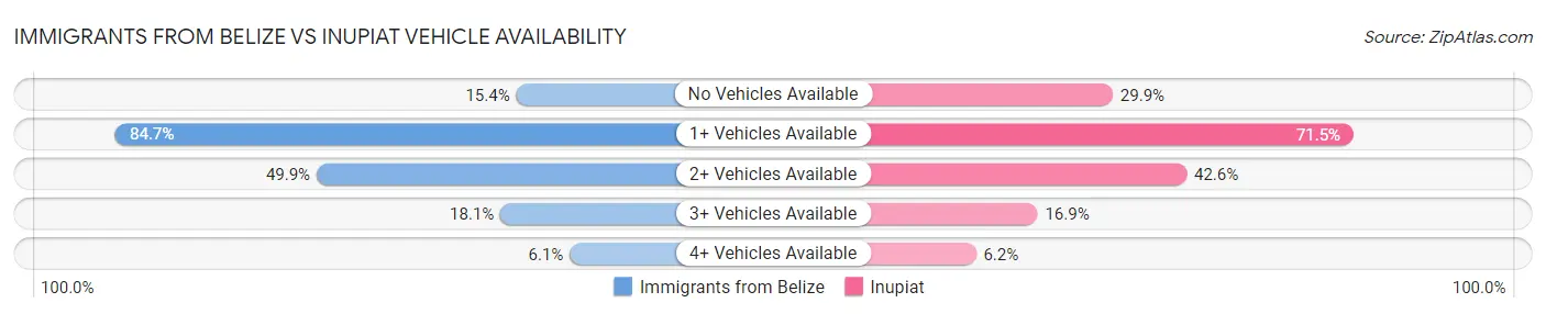 Immigrants from Belize vs Inupiat Vehicle Availability