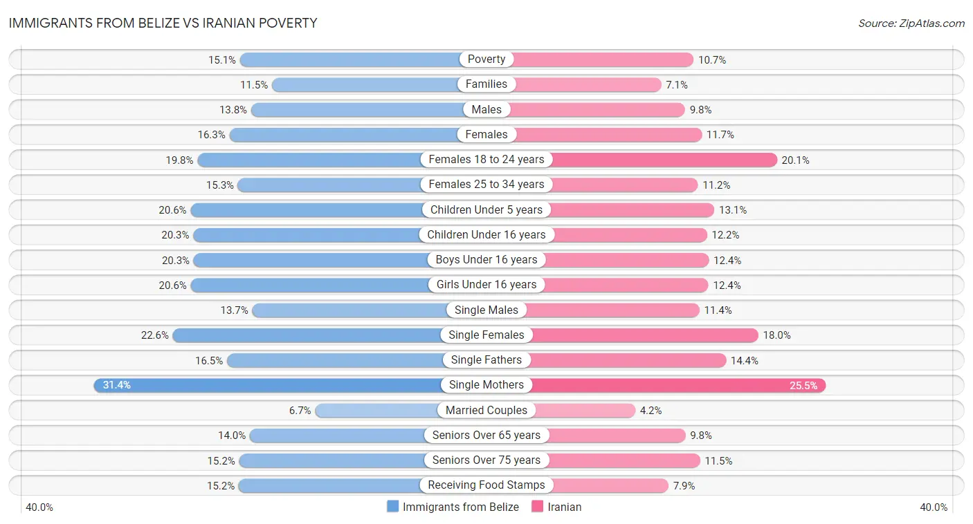 Immigrants from Belize vs Iranian Poverty
