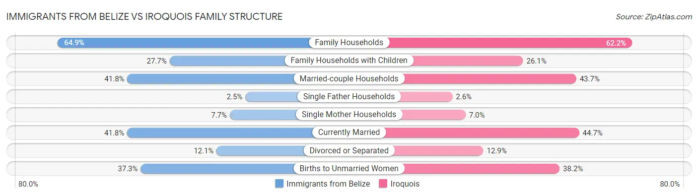 Immigrants from Belize vs Iroquois Family Structure