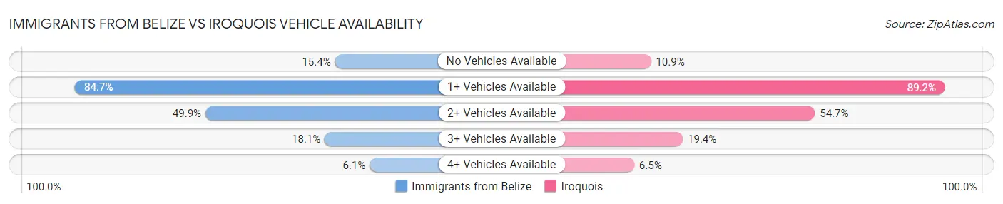 Immigrants from Belize vs Iroquois Vehicle Availability