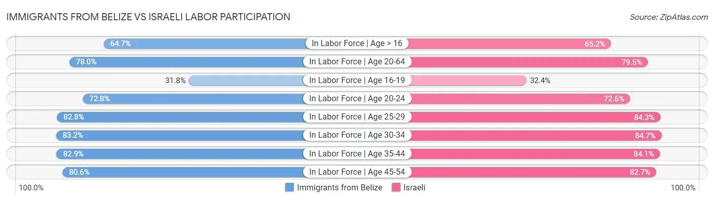 Immigrants from Belize vs Israeli Labor Participation