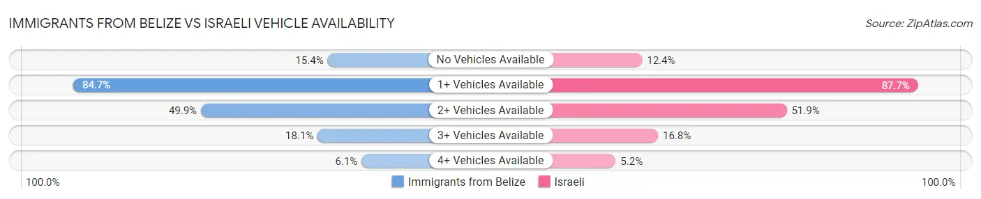 Immigrants from Belize vs Israeli Vehicle Availability