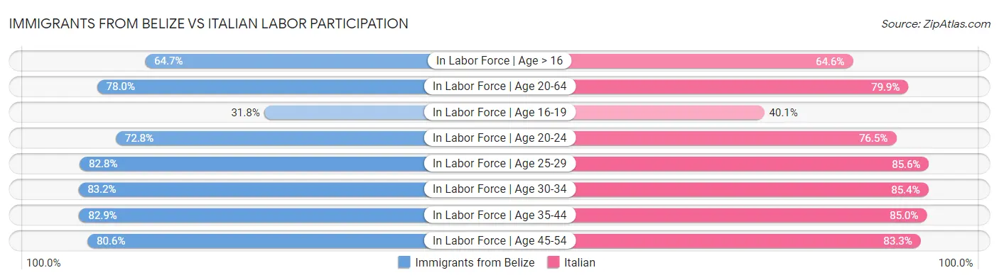 Immigrants from Belize vs Italian Labor Participation