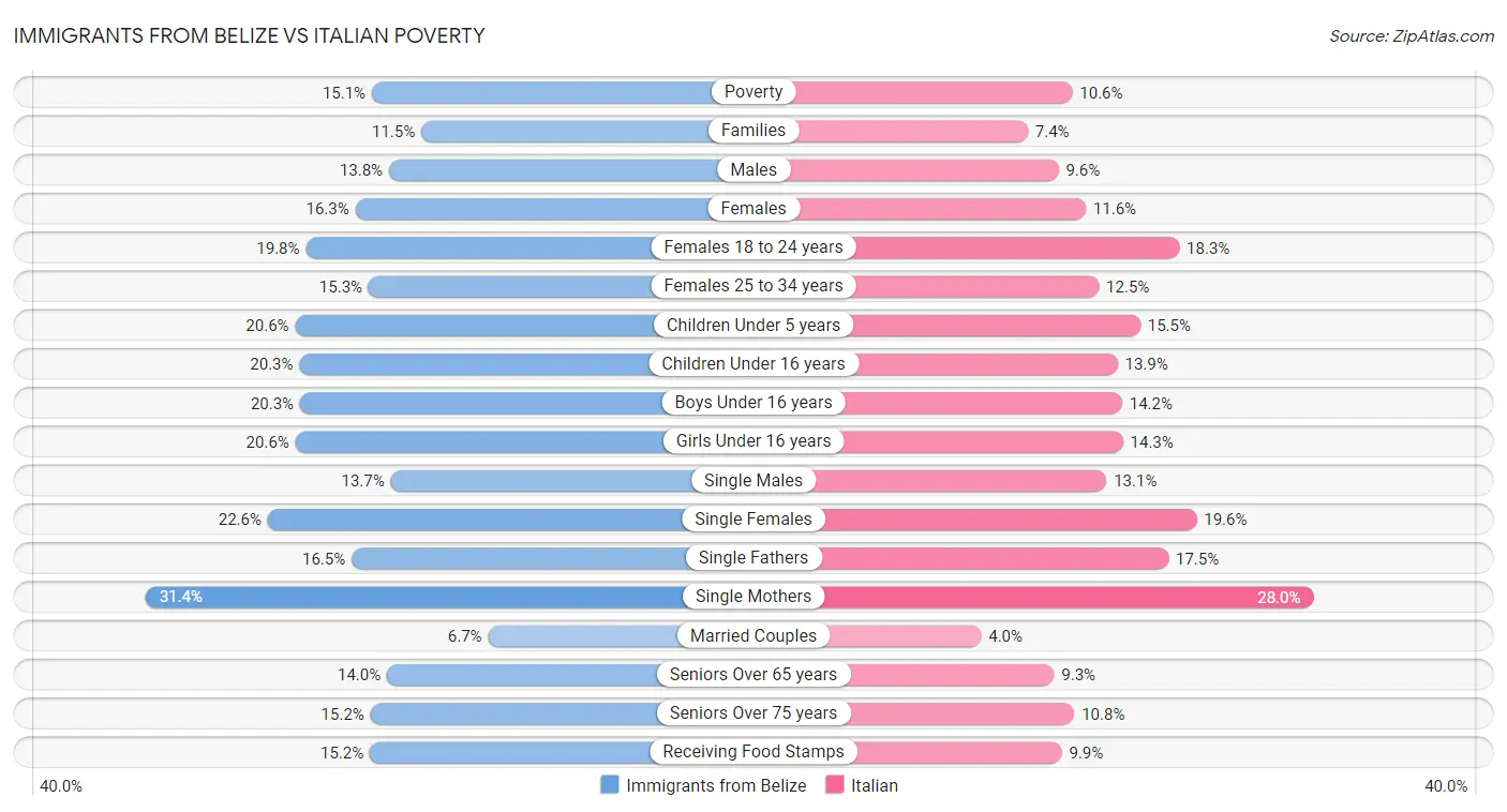 Immigrants from Belize vs Italian Poverty