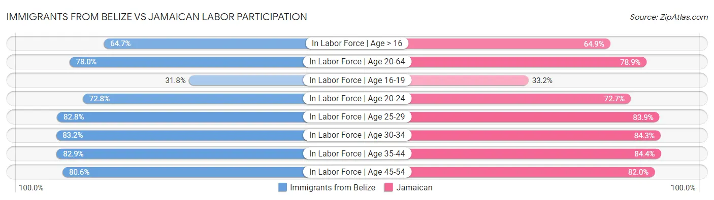 Immigrants from Belize vs Jamaican Labor Participation