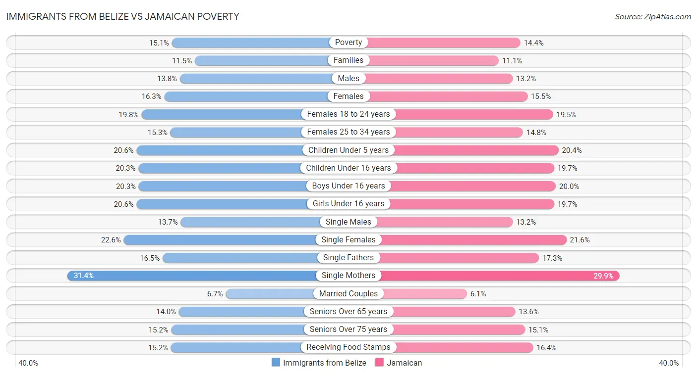 Immigrants from Belize vs Jamaican Poverty
