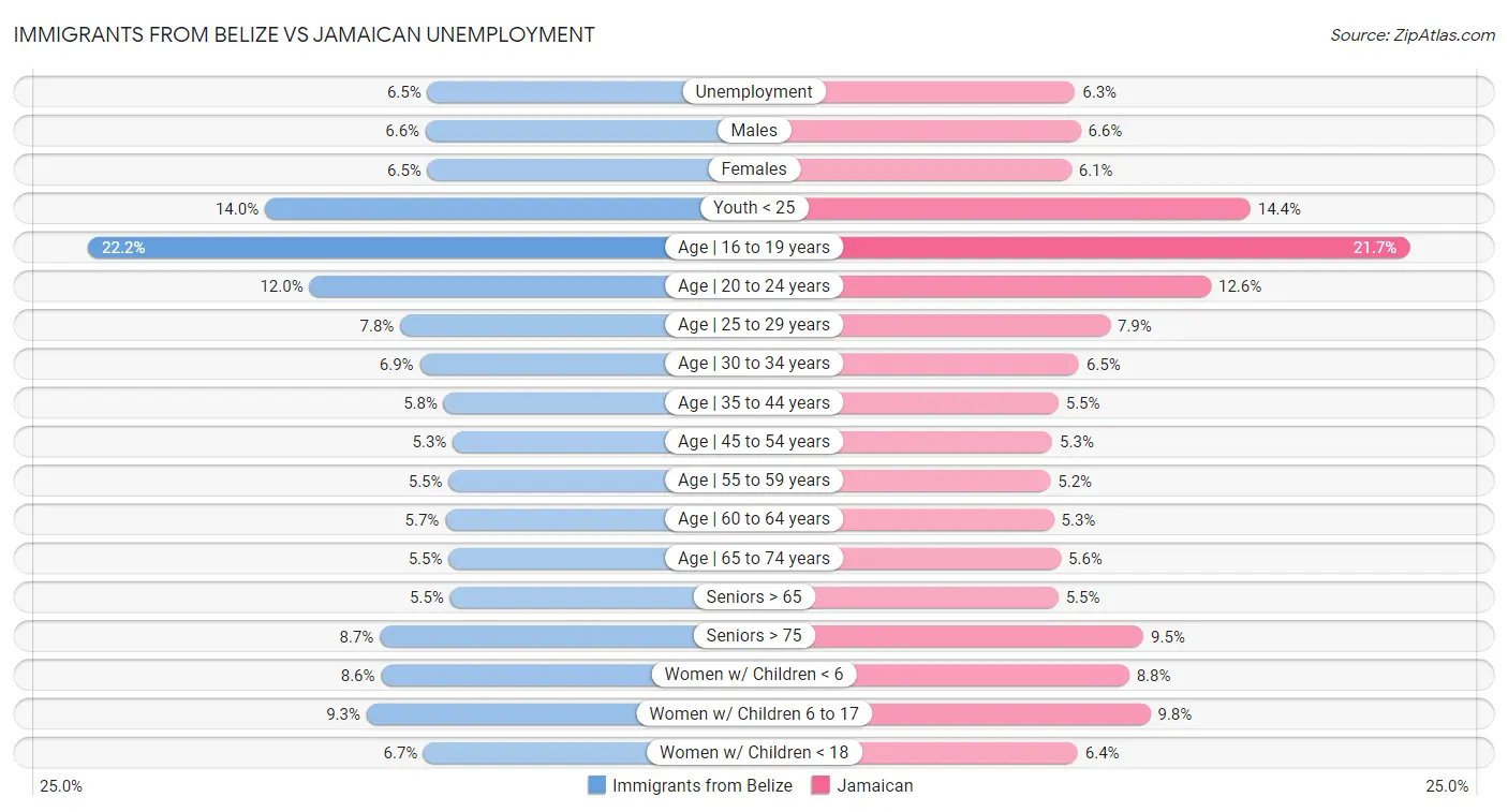 Immigrants from Belize vs Jamaican Unemployment