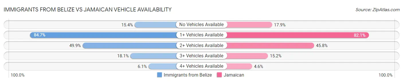 Immigrants from Belize vs Jamaican Vehicle Availability