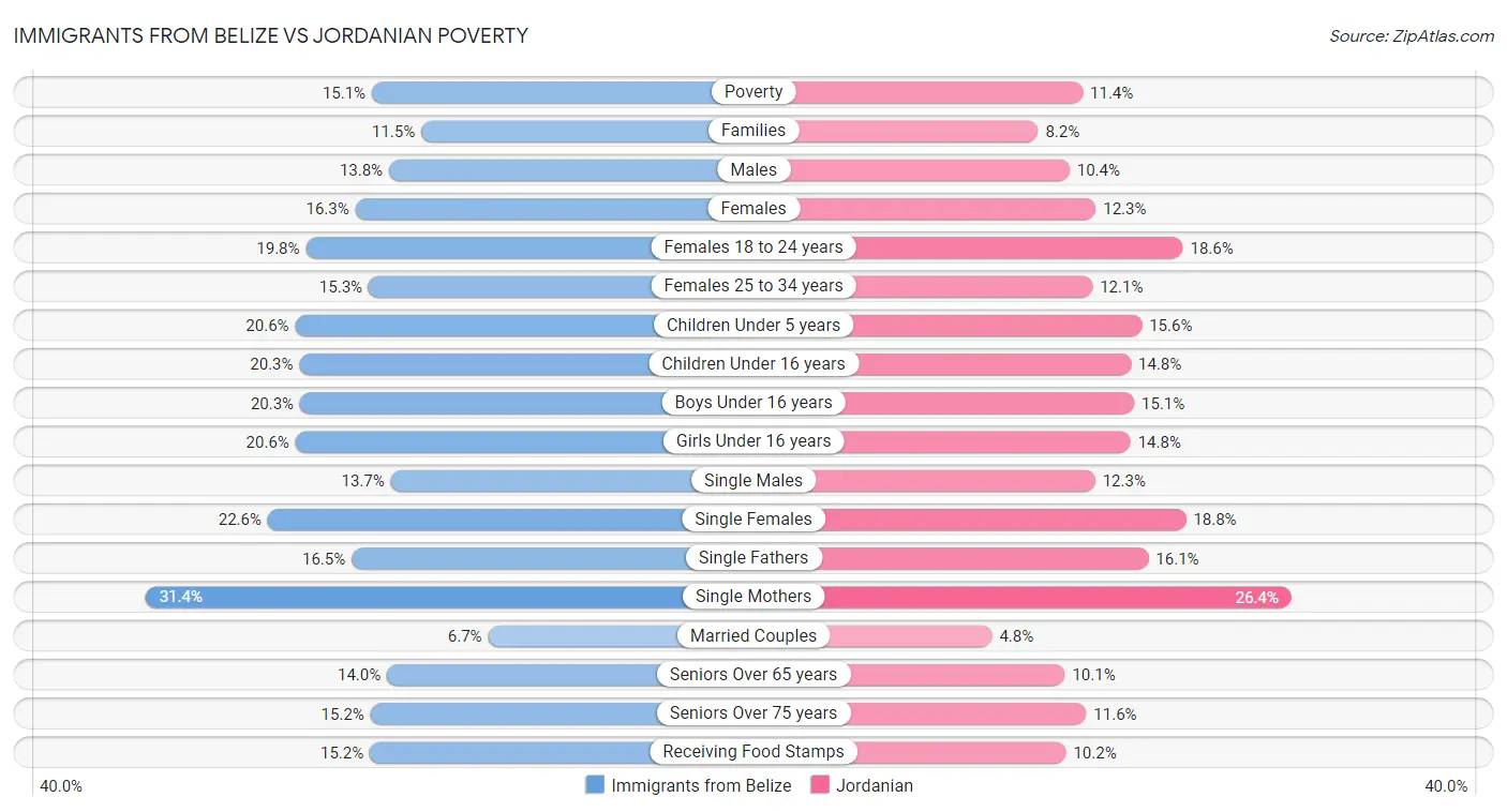 Immigrants from Belize vs Jordanian Poverty