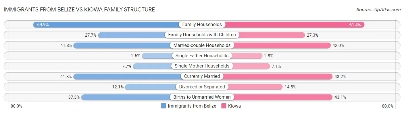 Immigrants from Belize vs Kiowa Family Structure