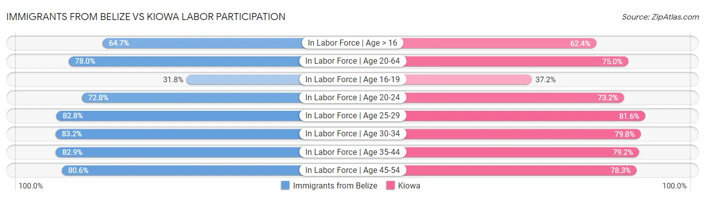 Immigrants from Belize vs Kiowa Labor Participation