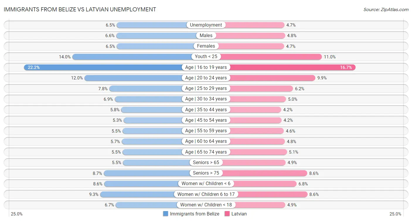 Immigrants from Belize vs Latvian Unemployment
