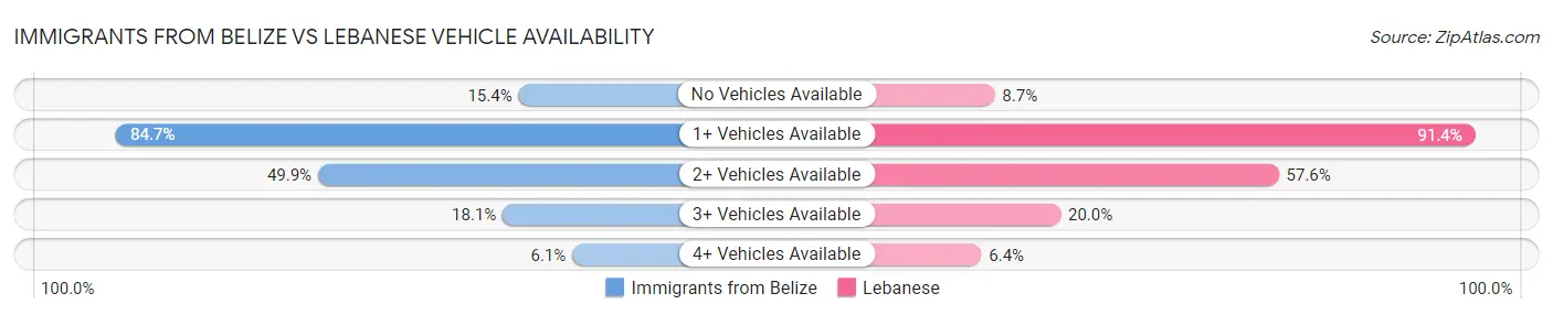 Immigrants from Belize vs Lebanese Vehicle Availability