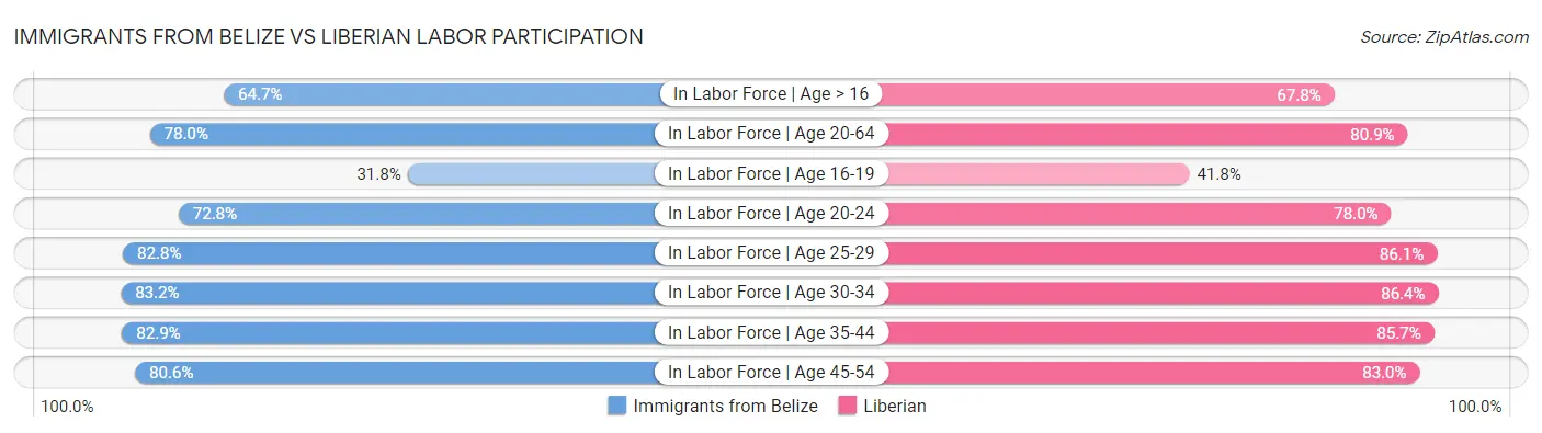 Immigrants from Belize vs Liberian Labor Participation