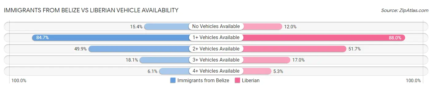 Immigrants from Belize vs Liberian Vehicle Availability